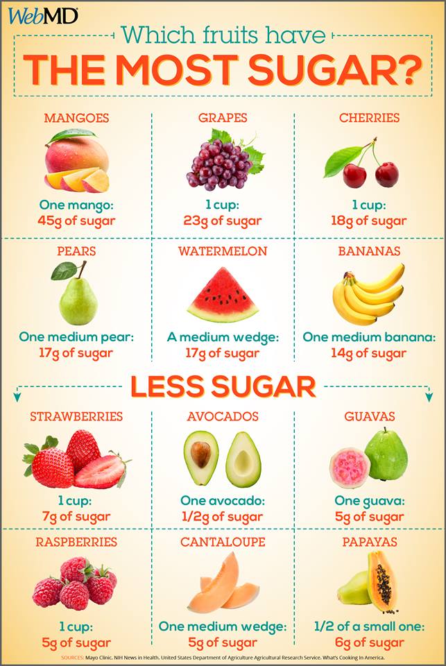 Which Fruit Has The Most Sugar?